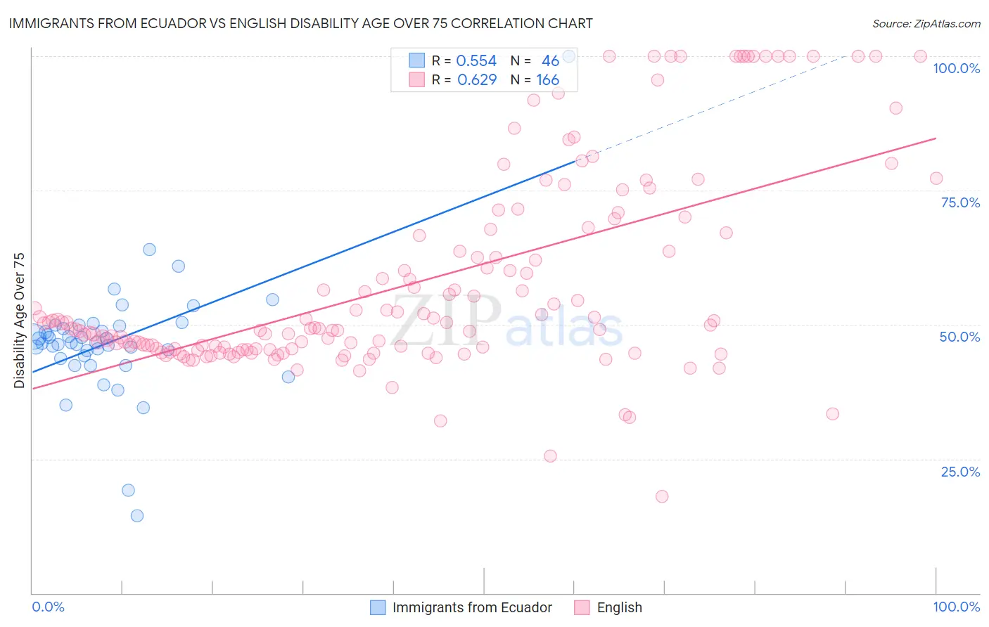 Immigrants from Ecuador vs English Disability Age Over 75