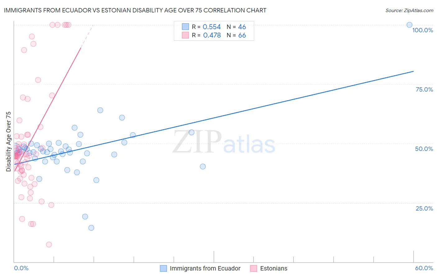 Immigrants from Ecuador vs Estonian Disability Age Over 75