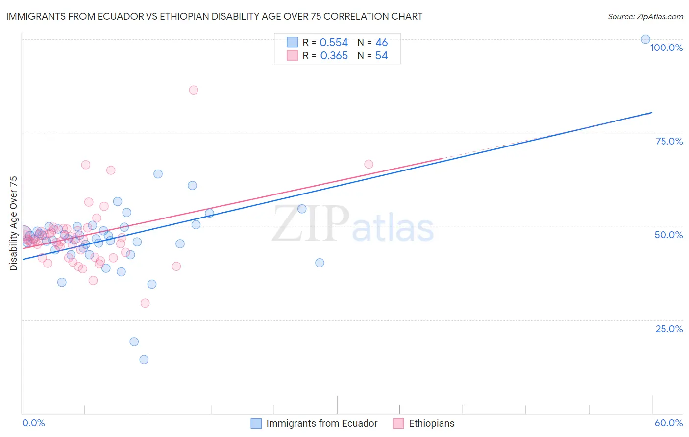 Immigrants from Ecuador vs Ethiopian Disability Age Over 75