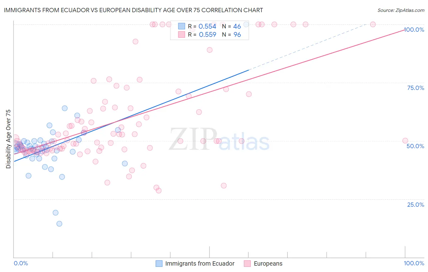 Immigrants from Ecuador vs European Disability Age Over 75