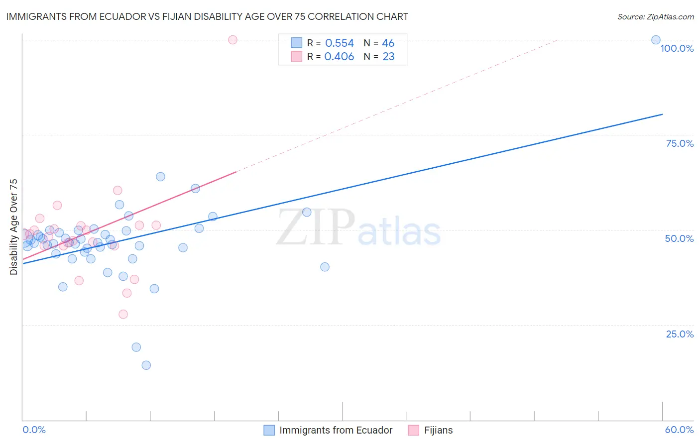 Immigrants from Ecuador vs Fijian Disability Age Over 75