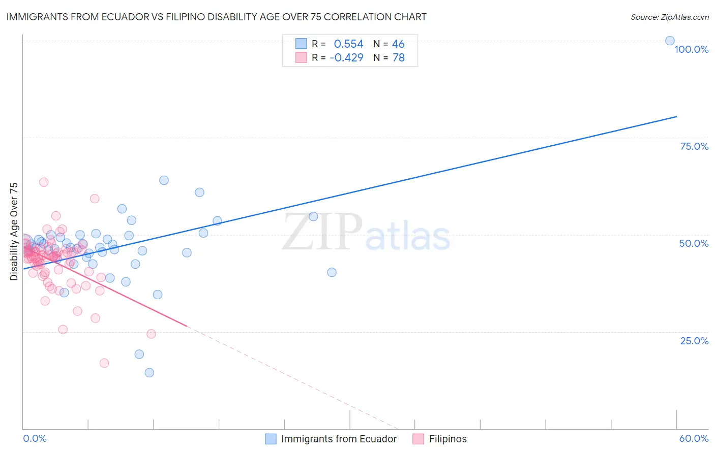 Immigrants from Ecuador vs Filipino Disability Age Over 75