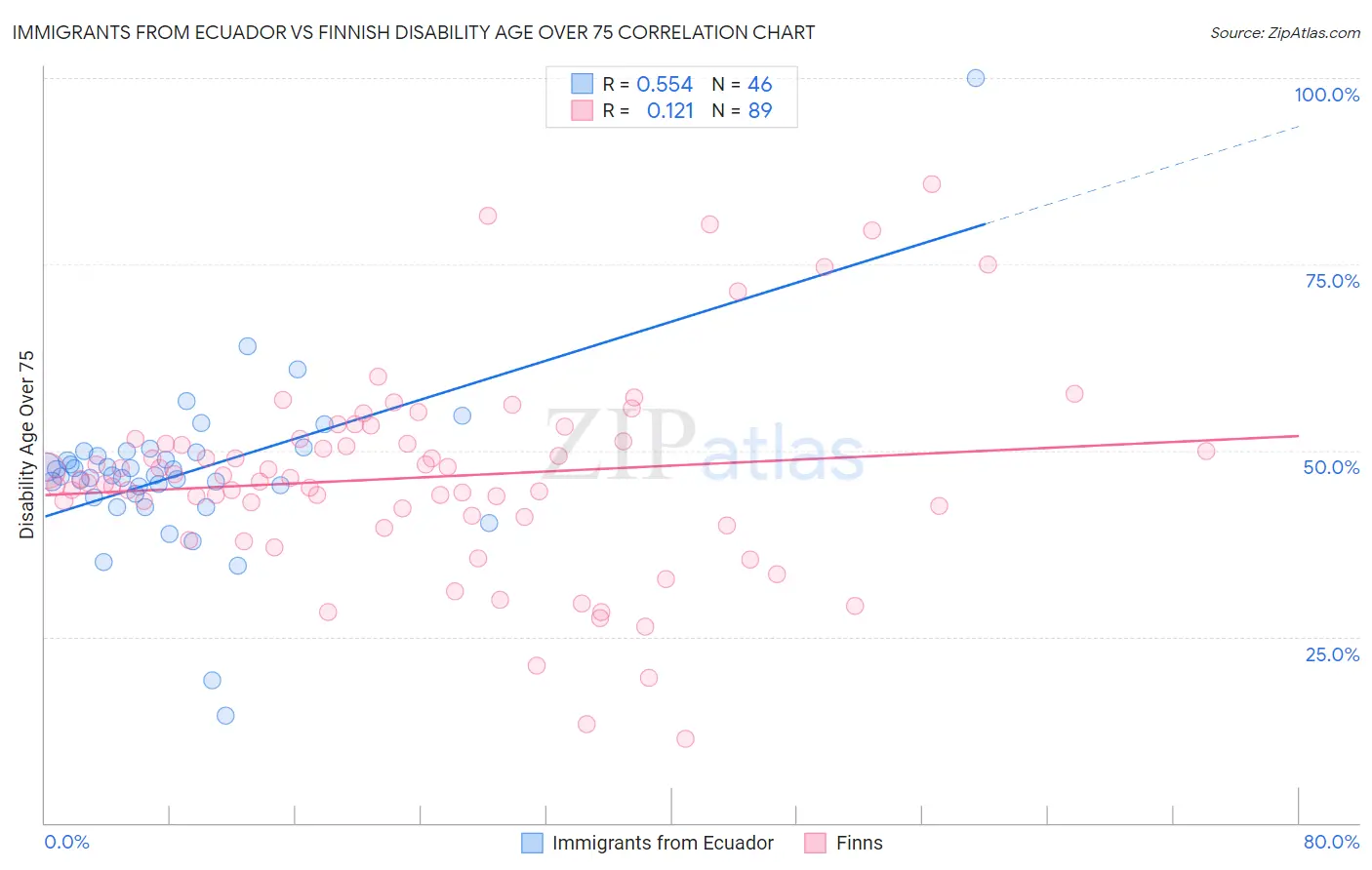 Immigrants from Ecuador vs Finnish Disability Age Over 75