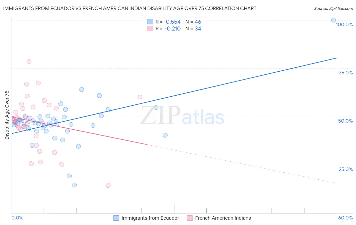 Immigrants from Ecuador vs French American Indian Disability Age Over 75