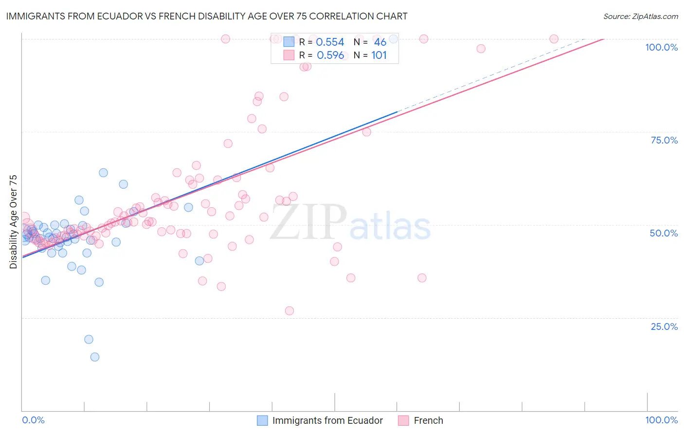 Immigrants from Ecuador vs French Disability Age Over 75
