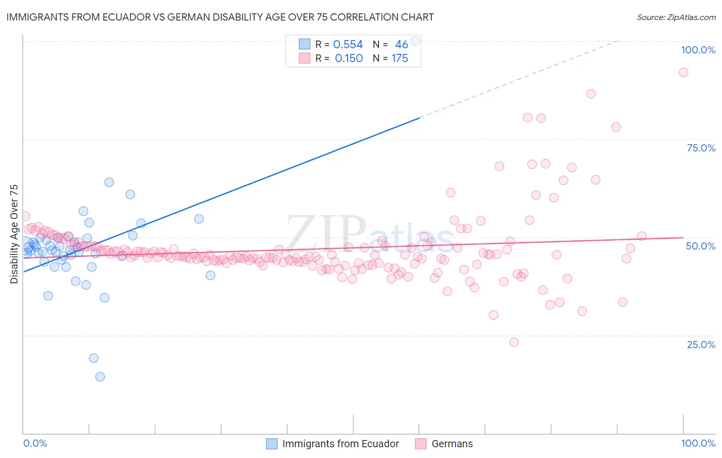 Immigrants from Ecuador vs German Disability Age Over 75