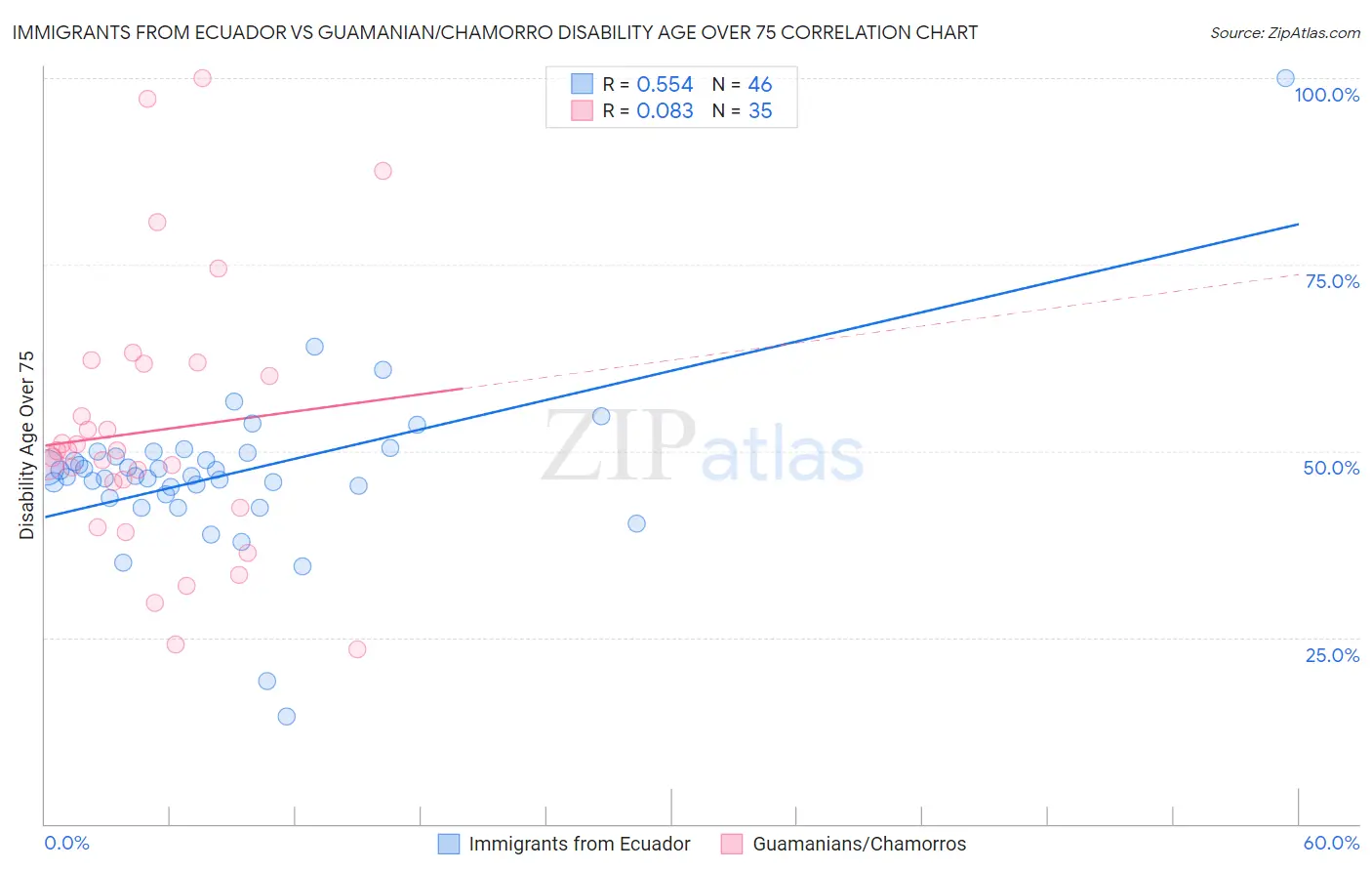 Immigrants from Ecuador vs Guamanian/Chamorro Disability Age Over 75