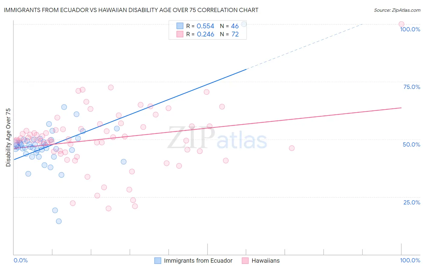 Immigrants from Ecuador vs Hawaiian Disability Age Over 75