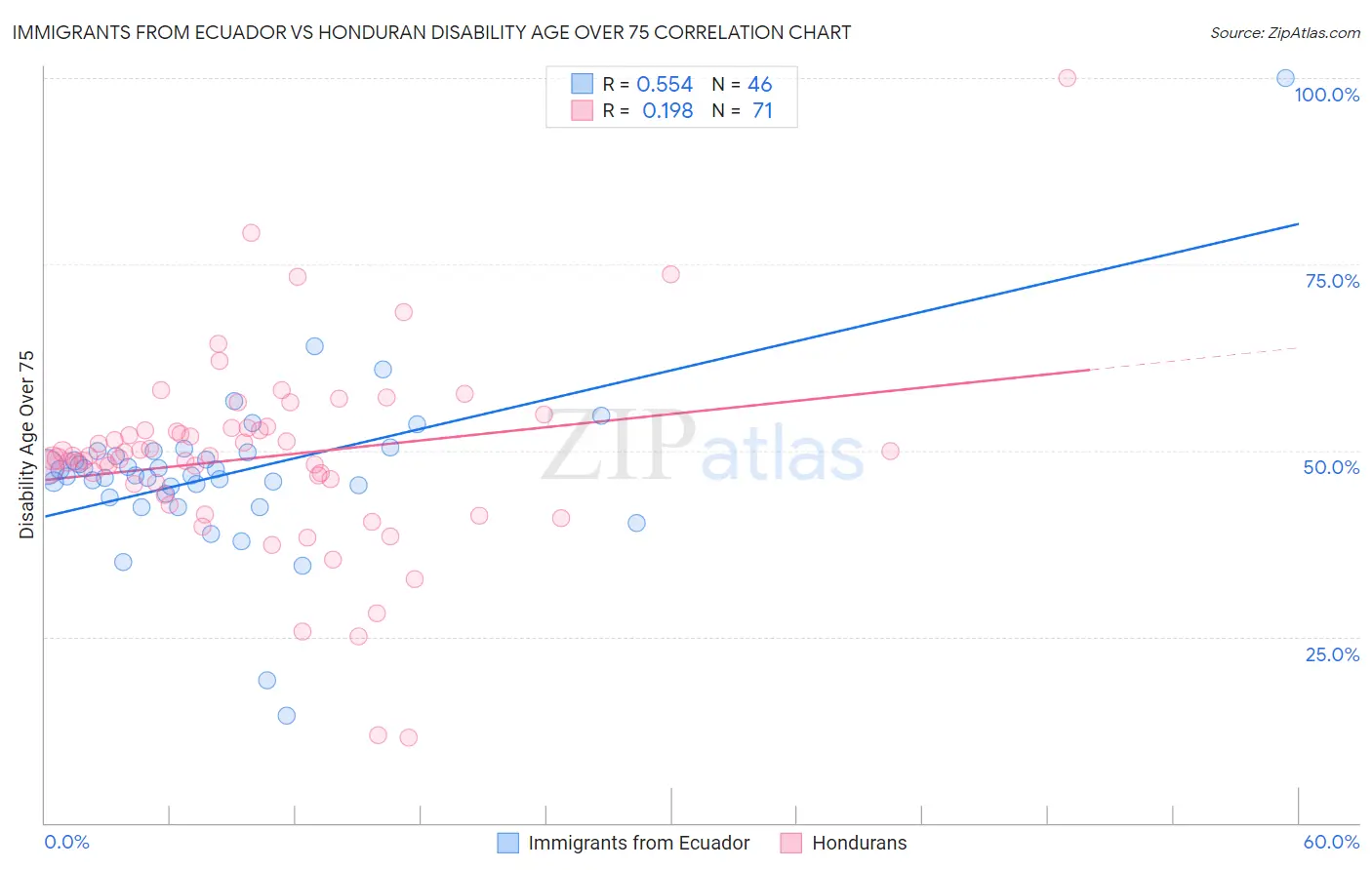 Immigrants from Ecuador vs Honduran Disability Age Over 75