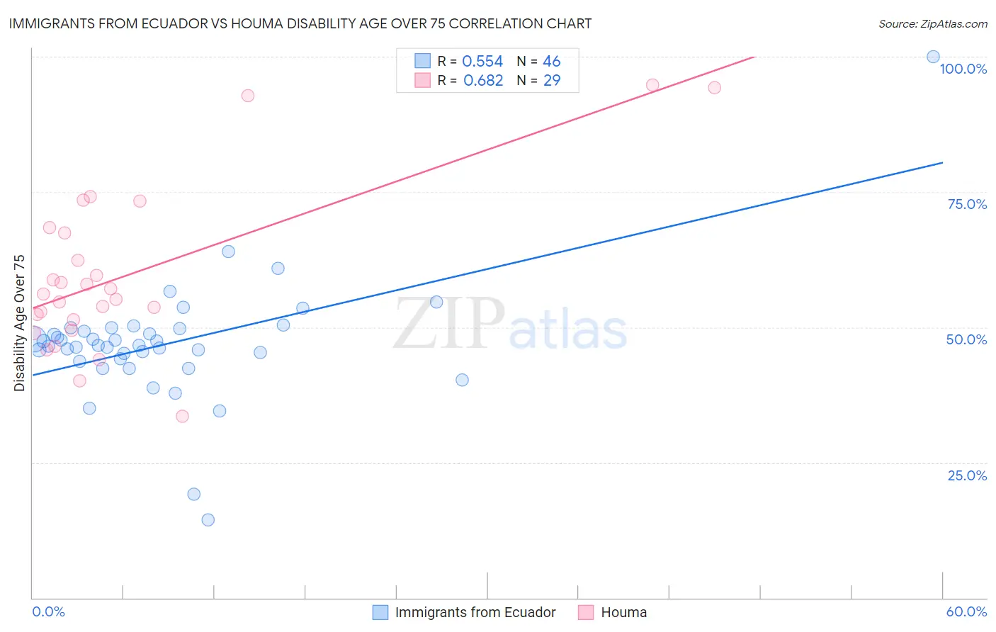 Immigrants from Ecuador vs Houma Disability Age Over 75
