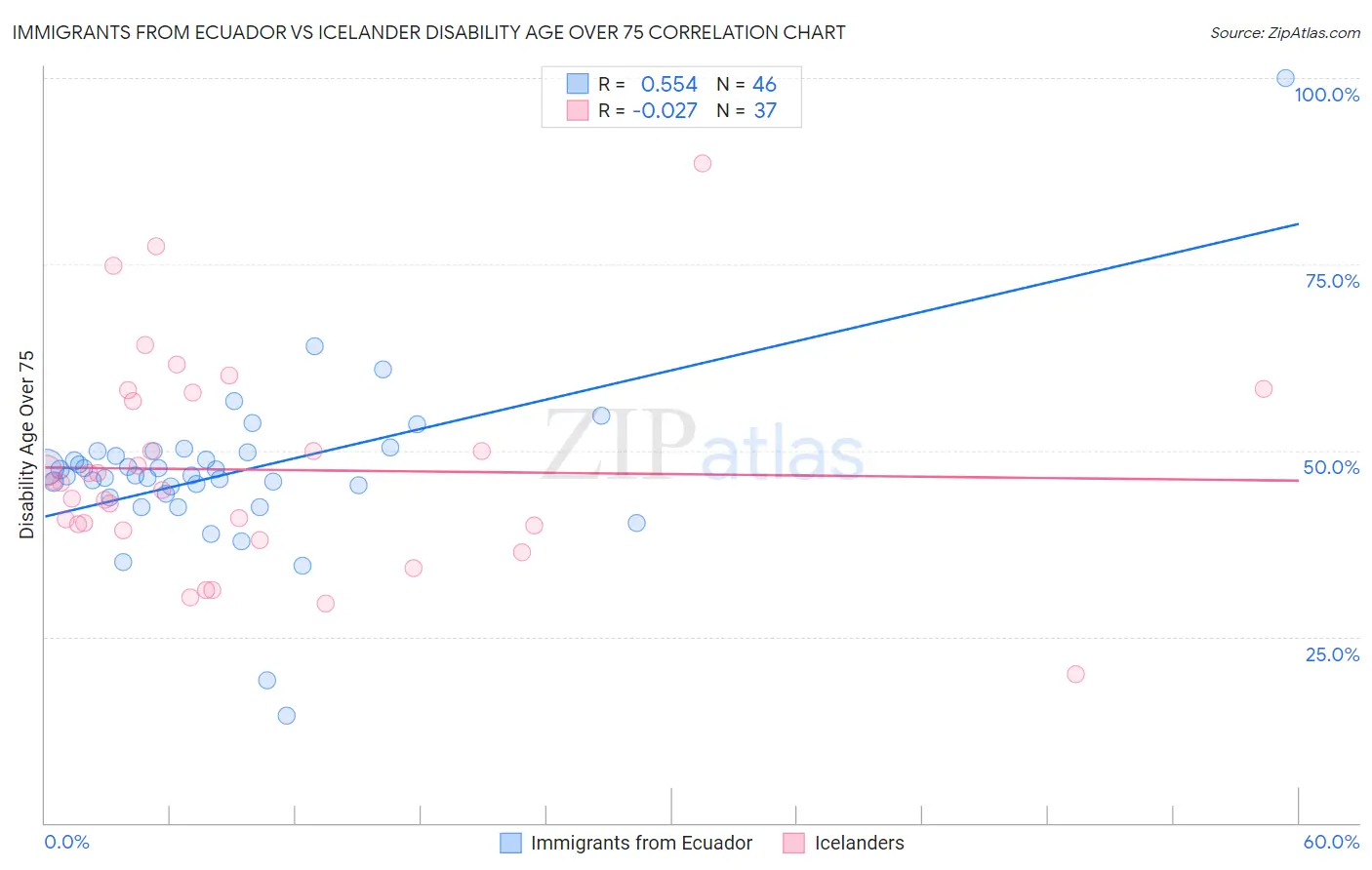 Immigrants from Ecuador vs Icelander Disability Age Over 75