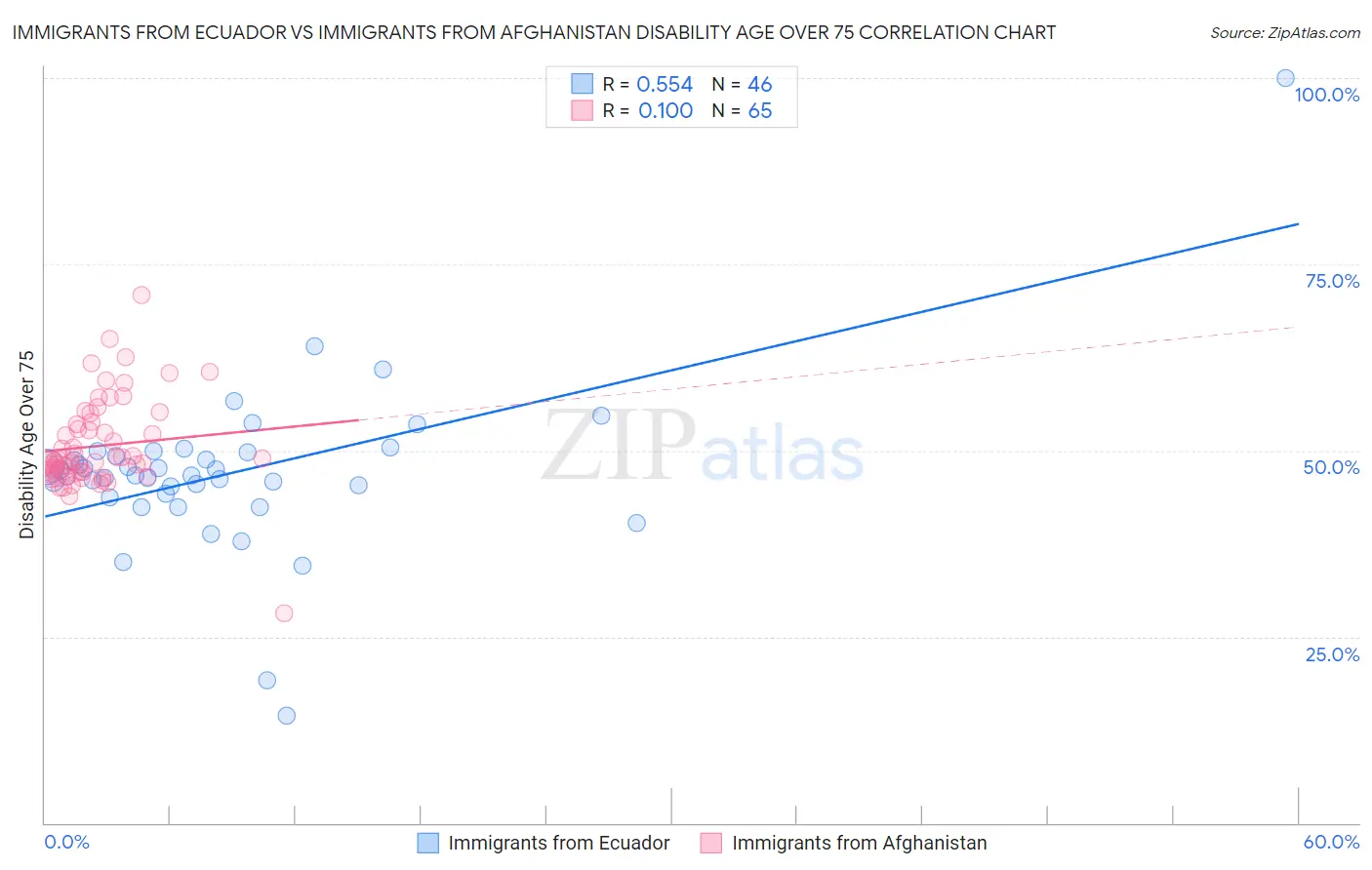 Immigrants from Ecuador vs Immigrants from Afghanistan Disability Age Over 75