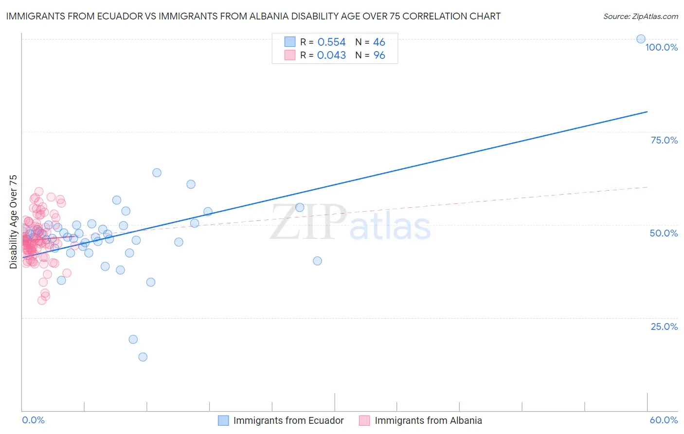 Immigrants from Ecuador vs Immigrants from Albania Disability Age Over 75
