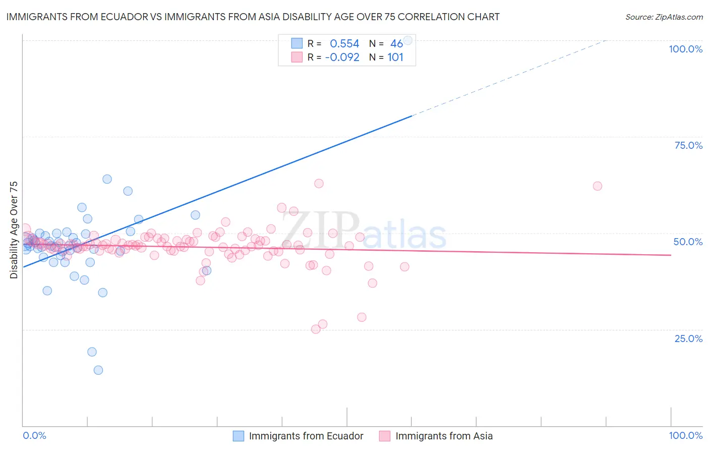 Immigrants from Ecuador vs Immigrants from Asia Disability Age Over 75