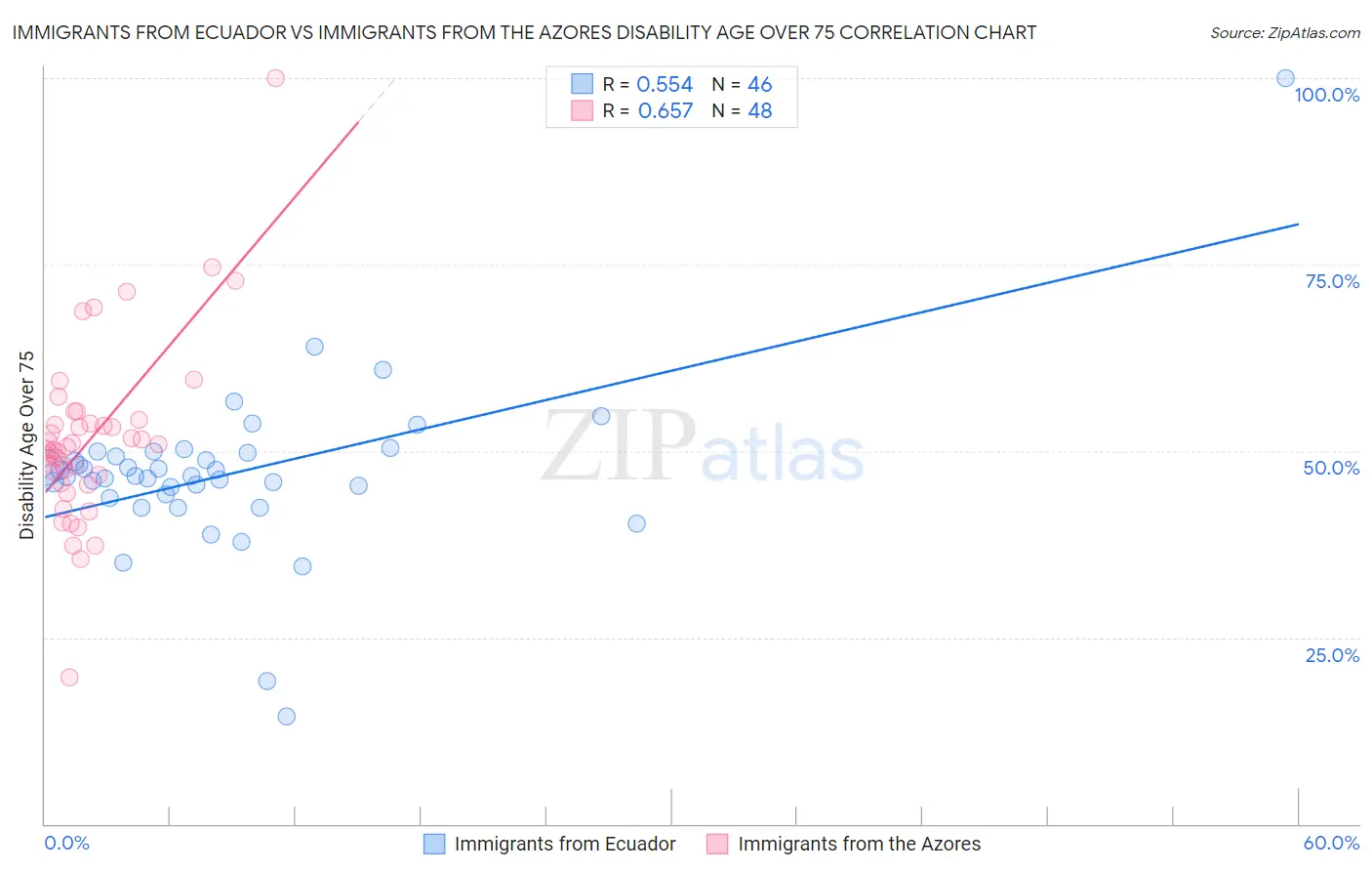 Immigrants from Ecuador vs Immigrants from the Azores Disability Age Over 75