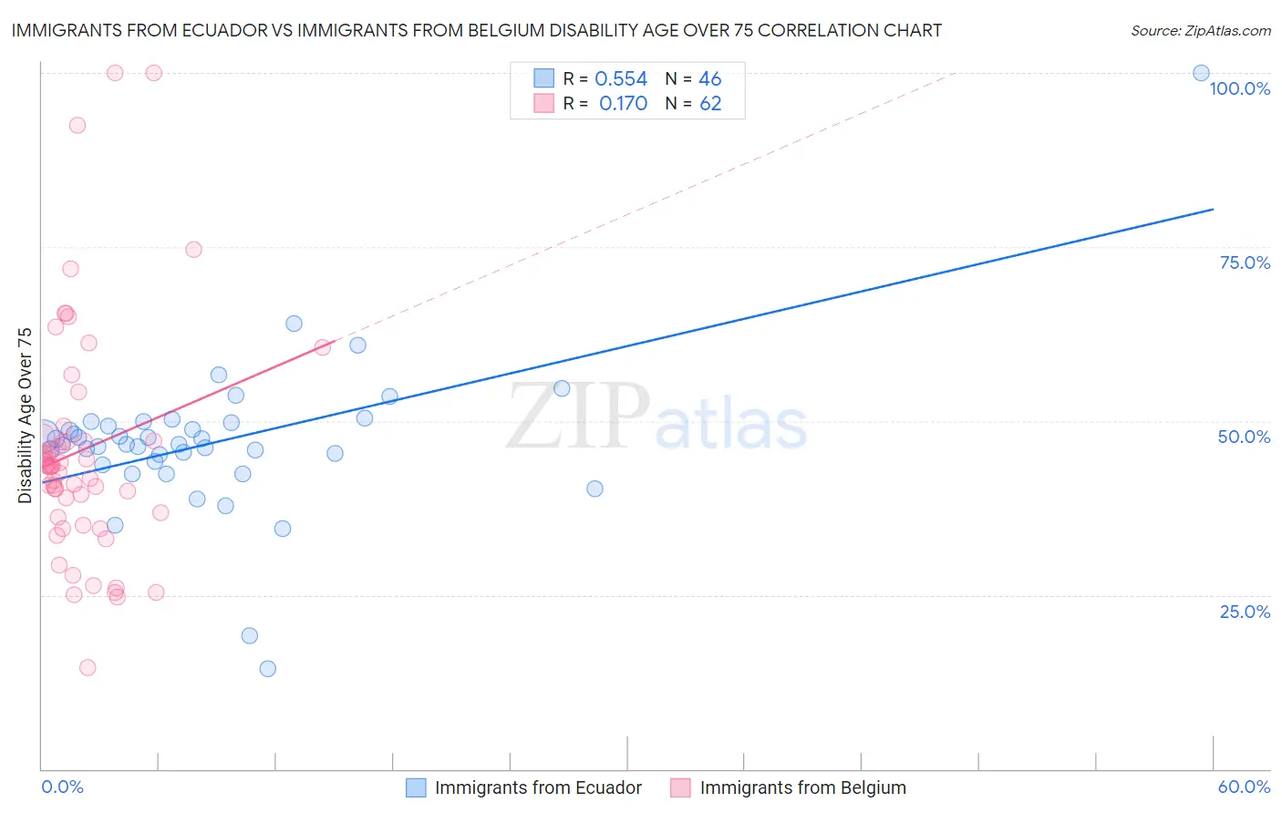 Immigrants from Ecuador vs Immigrants from Belgium Disability Age Over 75