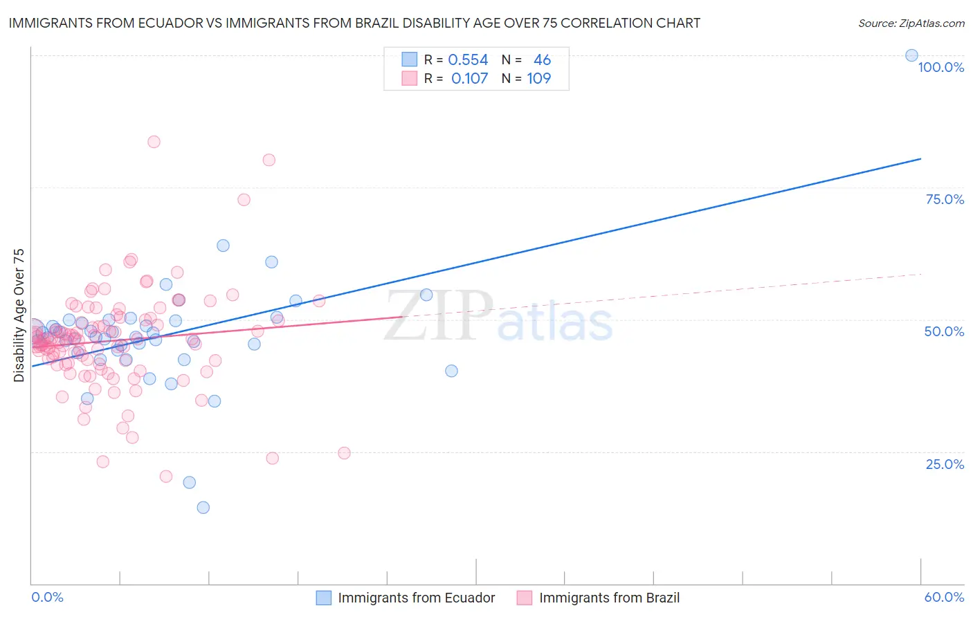 Immigrants from Ecuador vs Immigrants from Brazil Disability Age Over 75