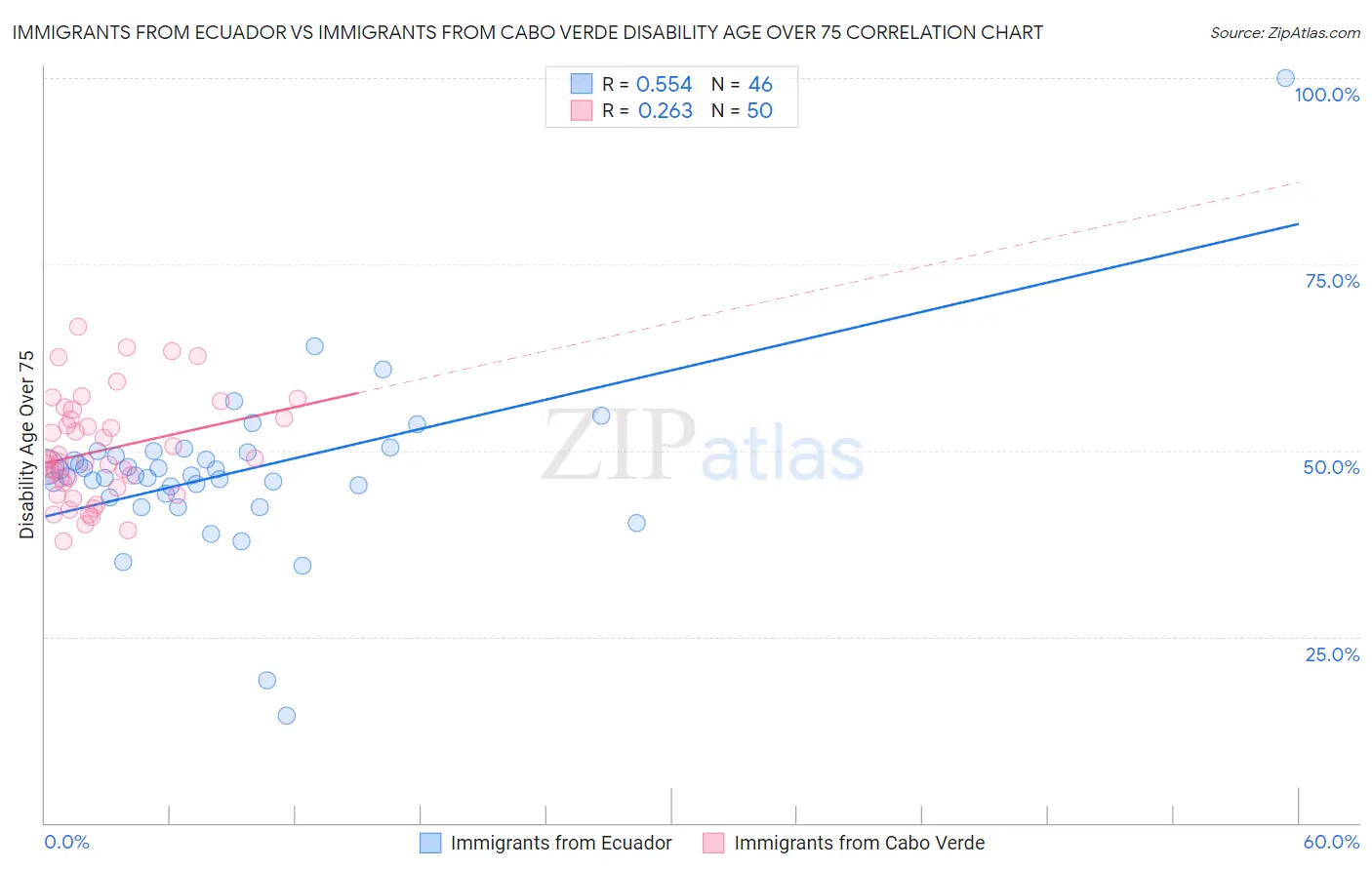 Immigrants from Ecuador vs Immigrants from Cabo Verde Disability Age Over 75