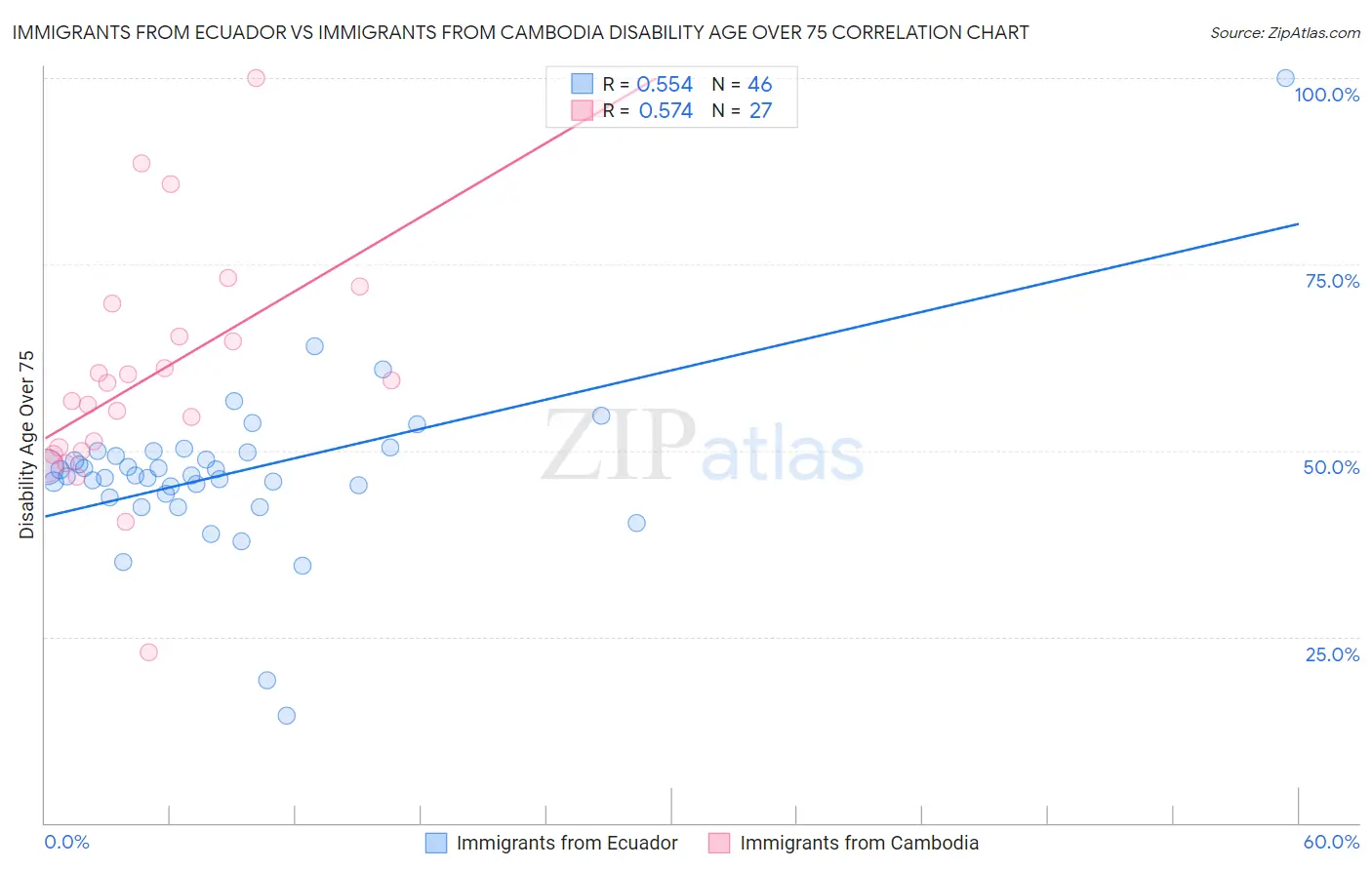 Immigrants from Ecuador vs Immigrants from Cambodia Disability Age Over 75