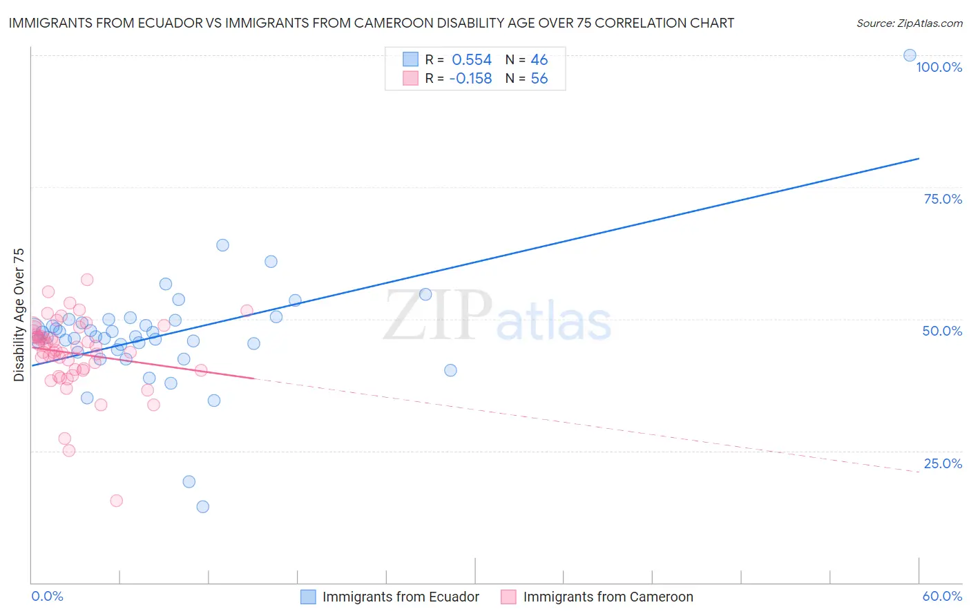 Immigrants from Ecuador vs Immigrants from Cameroon Disability Age Over 75
