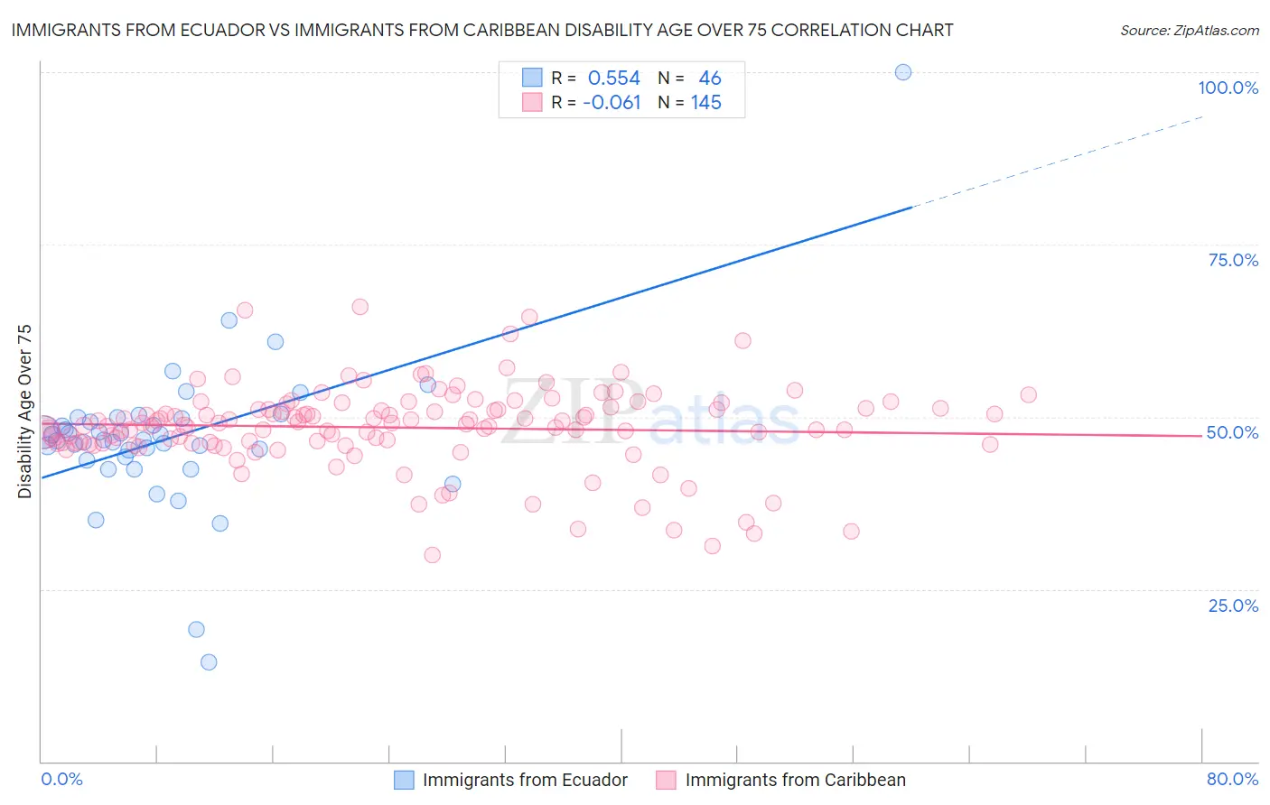 Immigrants from Ecuador vs Immigrants from Caribbean Disability Age Over 75
