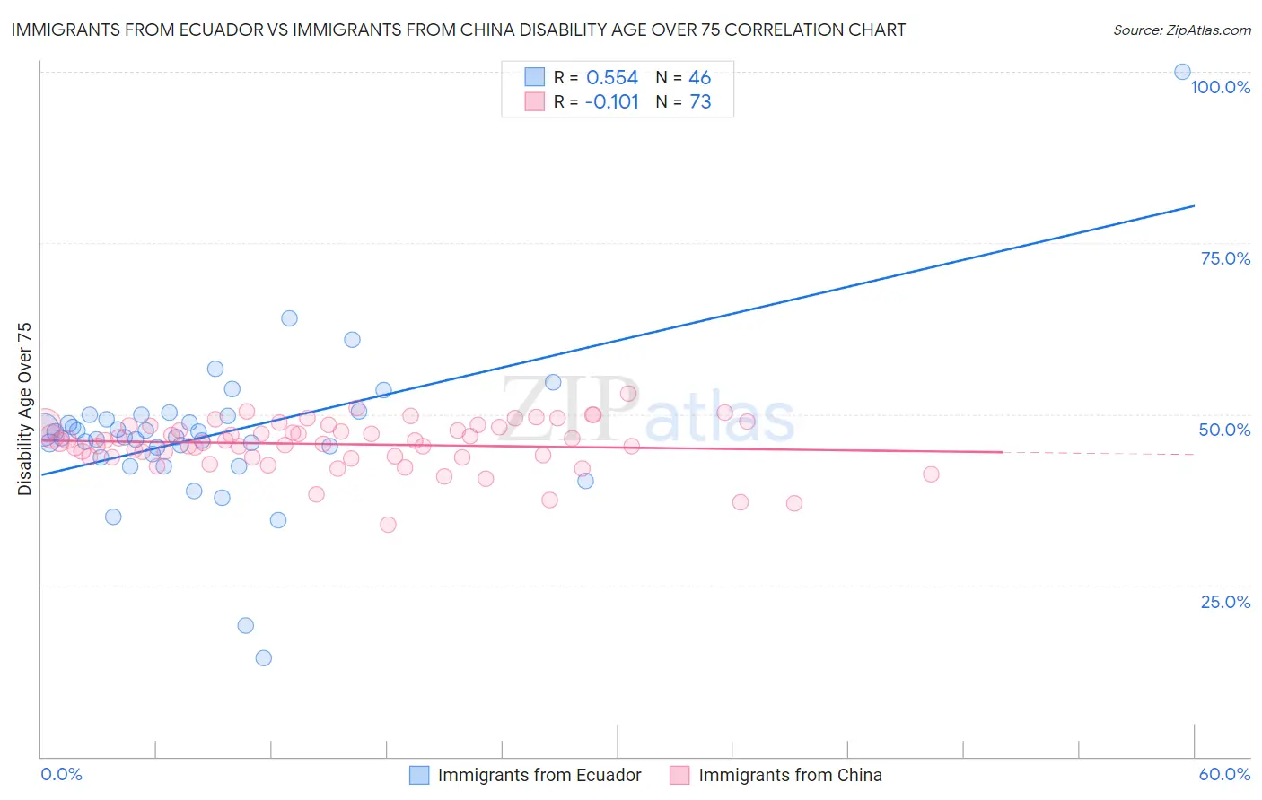 Immigrants from Ecuador vs Immigrants from China Disability Age Over 75