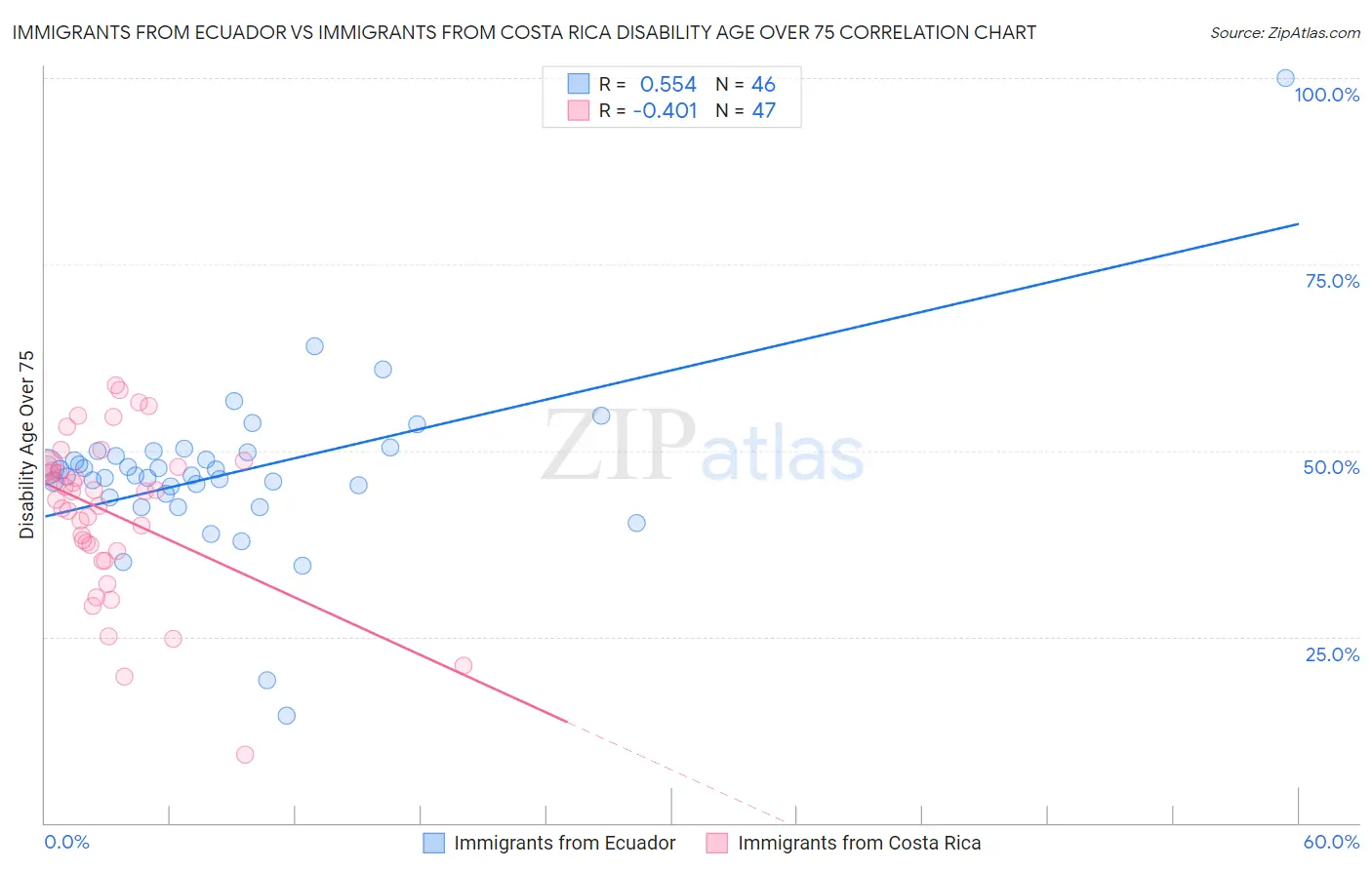 Immigrants from Ecuador vs Immigrants from Costa Rica Disability Age Over 75