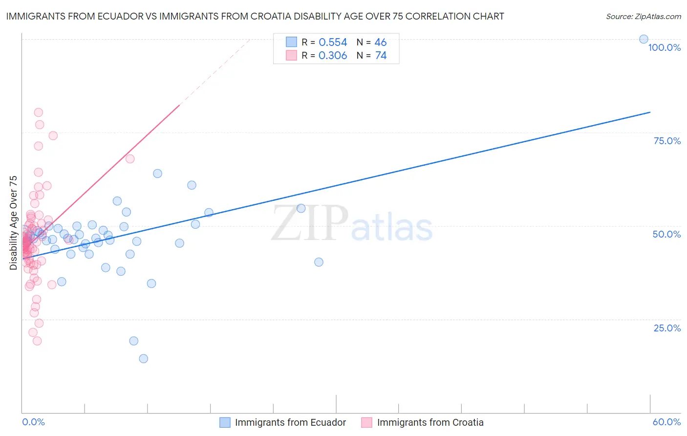 Immigrants from Ecuador vs Immigrants from Croatia Disability Age Over 75