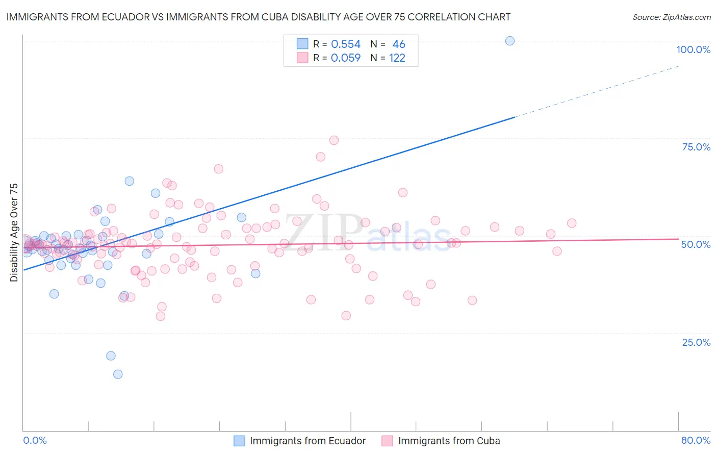 Immigrants from Ecuador vs Immigrants from Cuba Disability Age Over 75