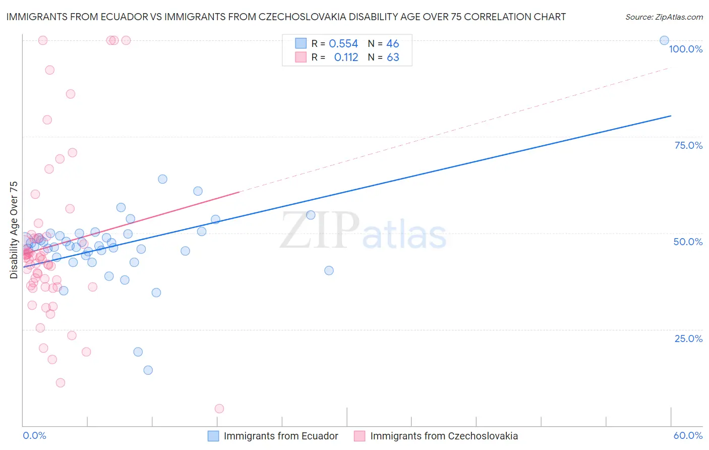 Immigrants from Ecuador vs Immigrants from Czechoslovakia Disability Age Over 75