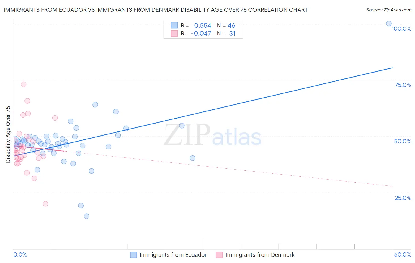 Immigrants from Ecuador vs Immigrants from Denmark Disability Age Over 75