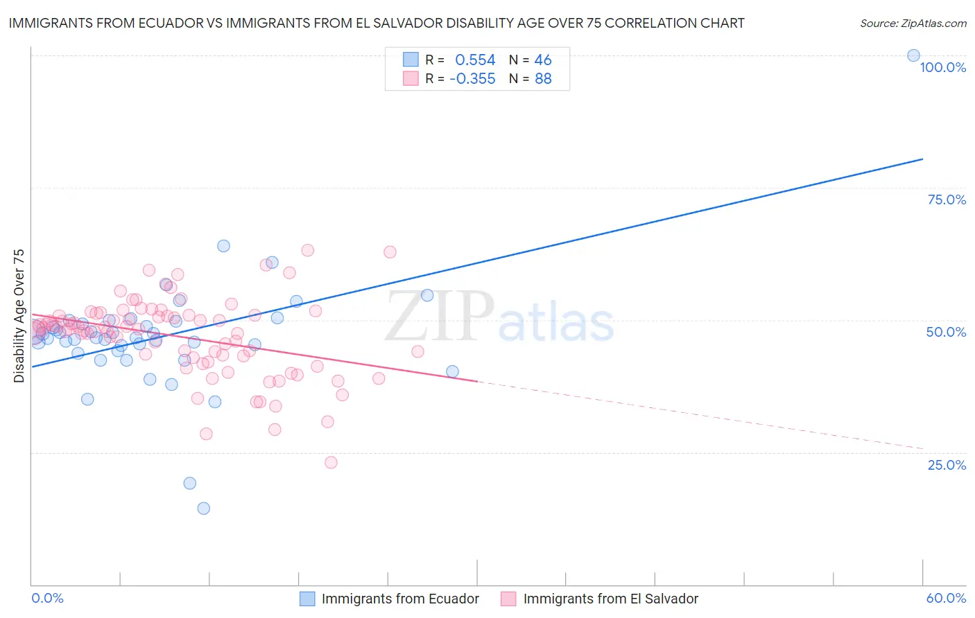 Immigrants from Ecuador vs Immigrants from El Salvador Disability Age Over 75