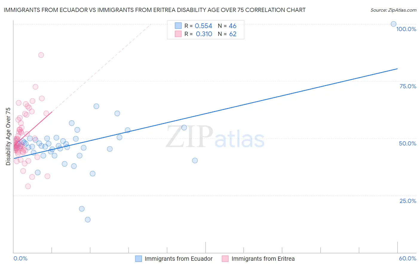 Immigrants from Ecuador vs Immigrants from Eritrea Disability Age Over 75