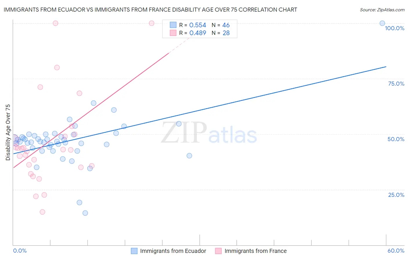 Immigrants from Ecuador vs Immigrants from France Disability Age Over 75