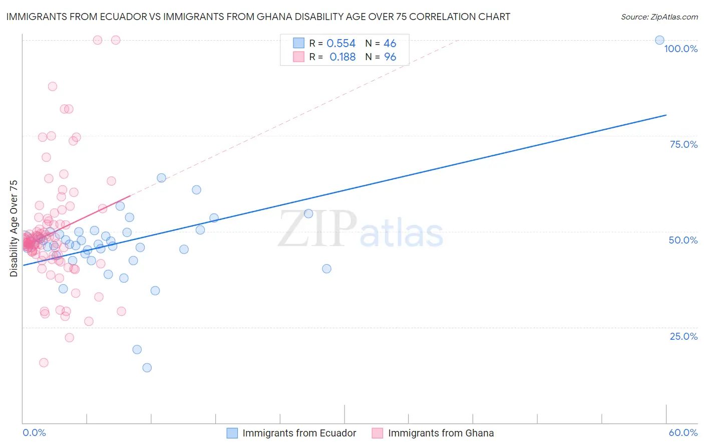 Immigrants from Ecuador vs Immigrants from Ghana Disability Age Over 75