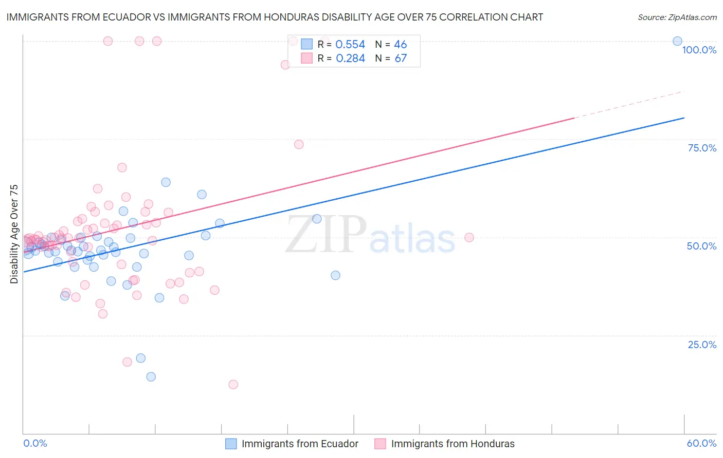 Immigrants from Ecuador vs Immigrants from Honduras Disability Age Over 75