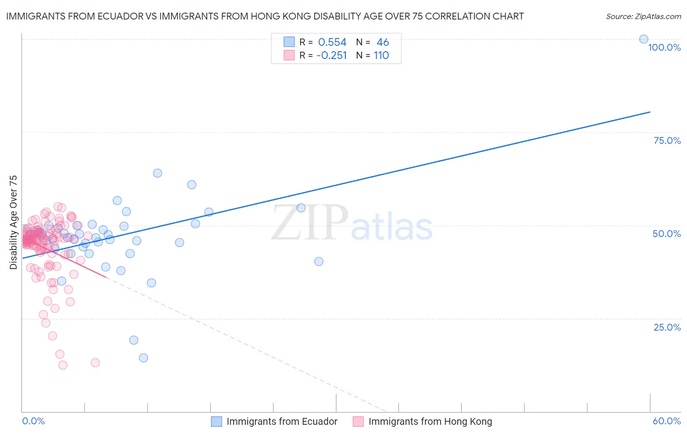 Immigrants from Ecuador vs Immigrants from Hong Kong Disability Age Over 75