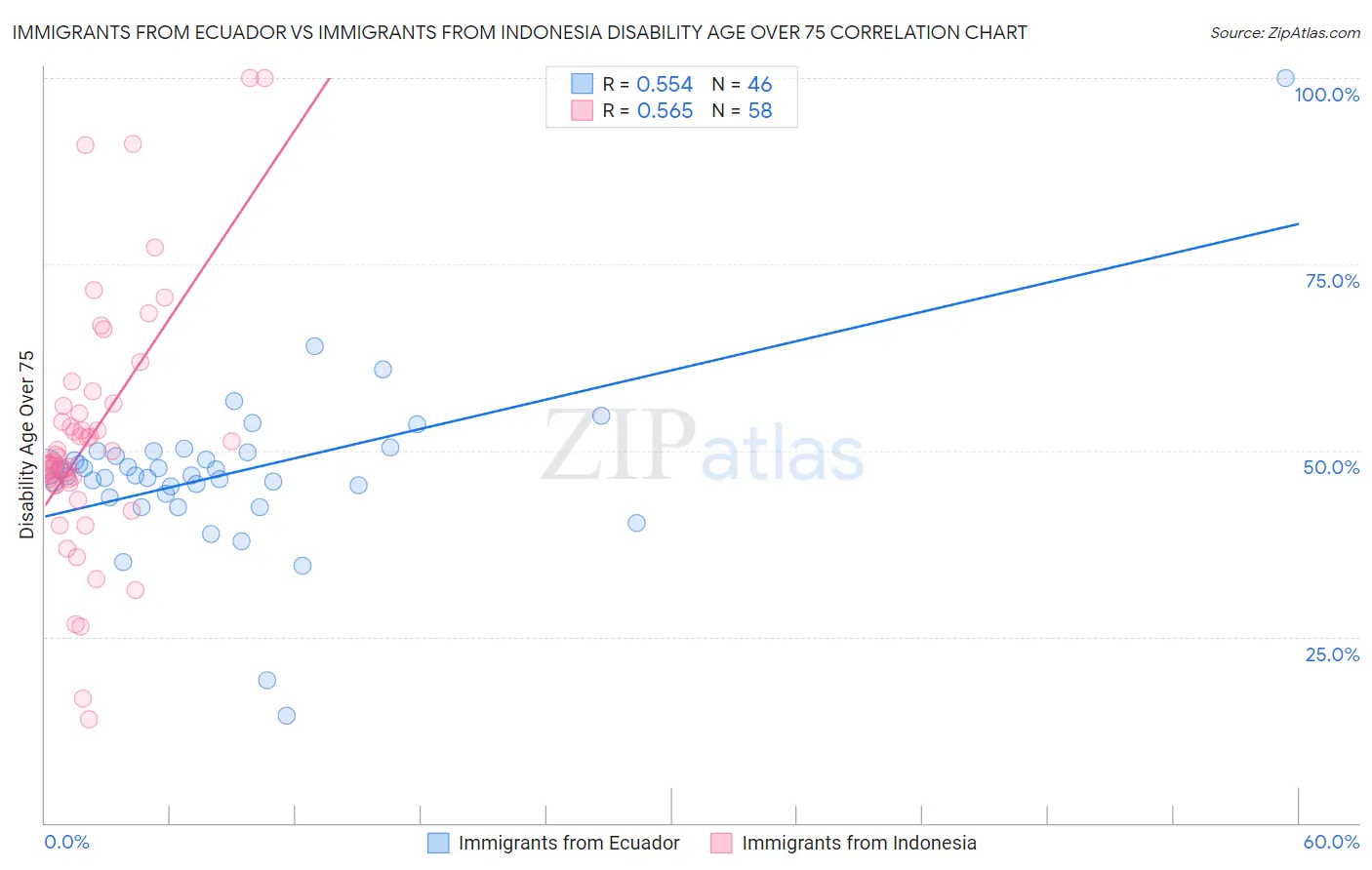 Immigrants from Ecuador vs Immigrants from Indonesia Disability Age Over 75