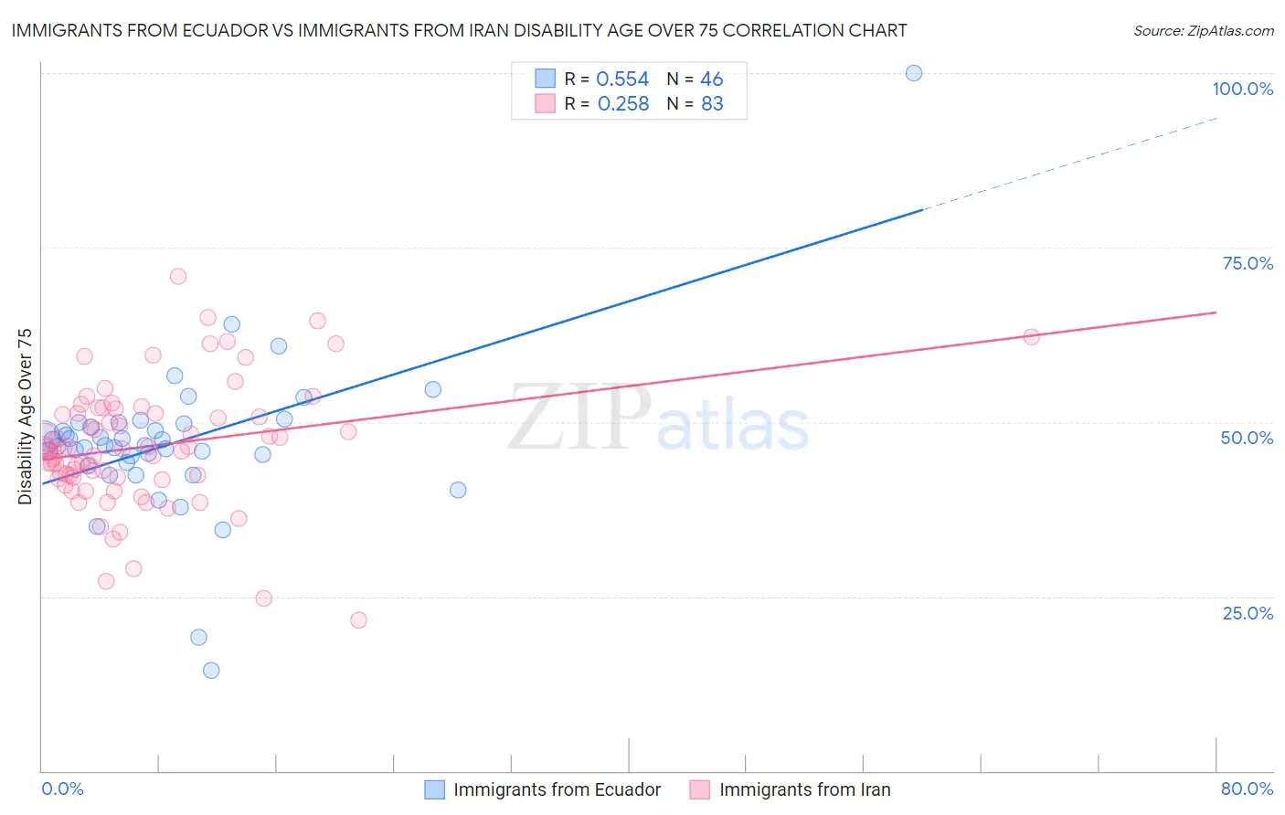 Immigrants from Ecuador vs Immigrants from Iran Disability Age Over 75