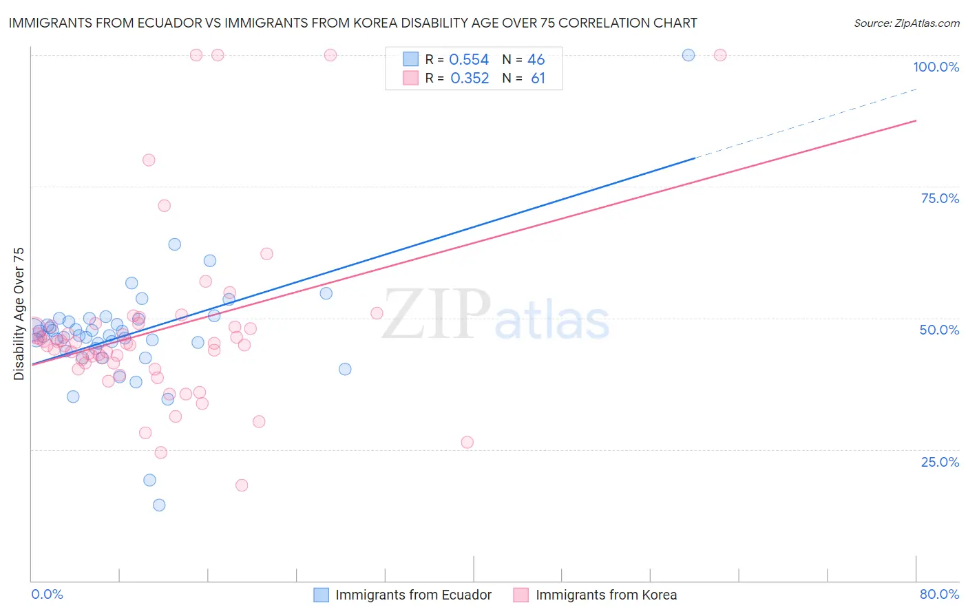 Immigrants from Ecuador vs Immigrants from Korea Disability Age Over 75