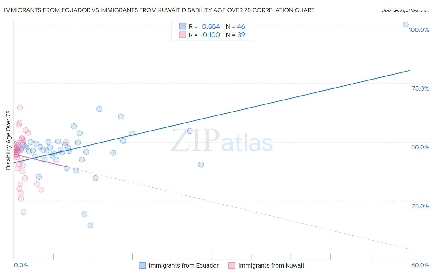 Immigrants from Ecuador vs Immigrants from Kuwait Disability Age Over 75