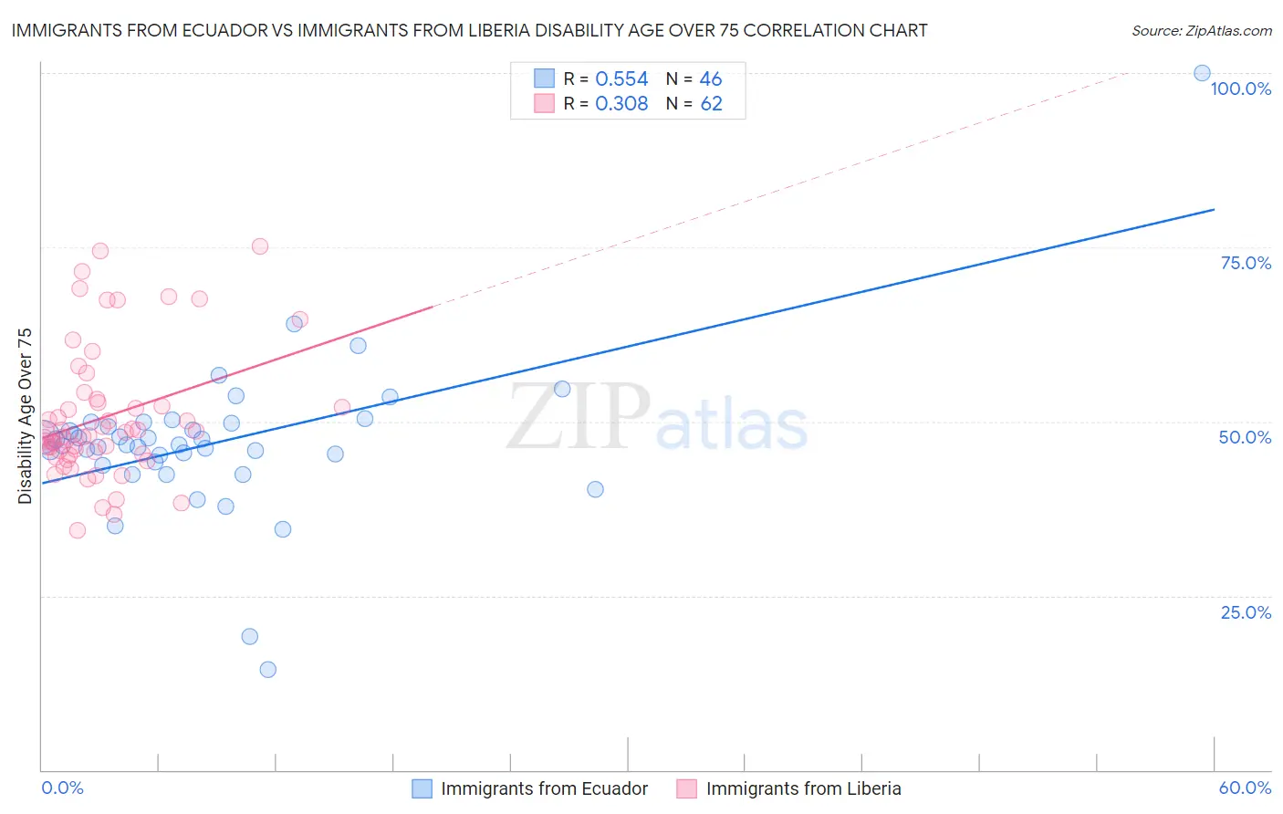 Immigrants from Ecuador vs Immigrants from Liberia Disability Age Over 75