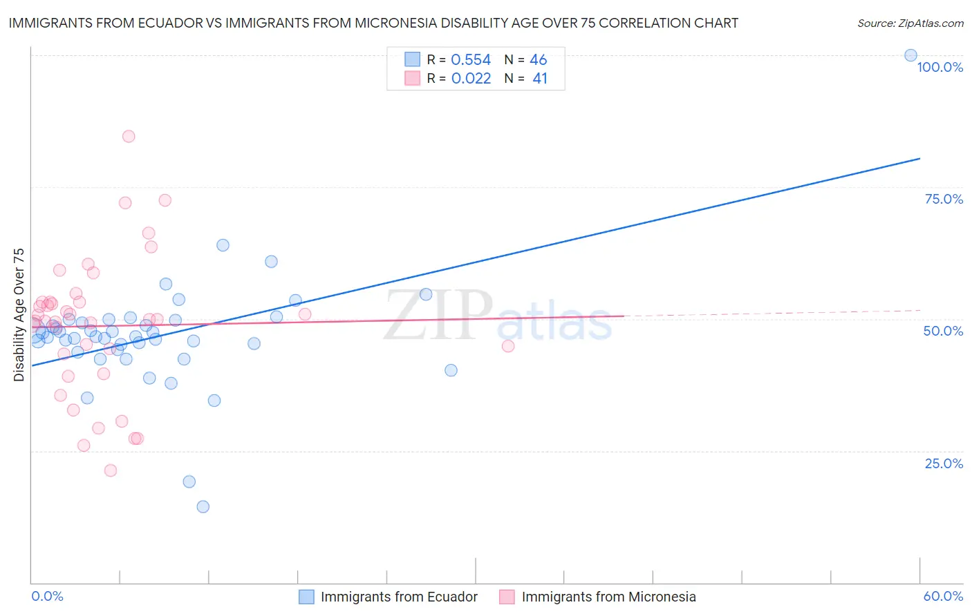 Immigrants from Ecuador vs Immigrants from Micronesia Disability Age Over 75