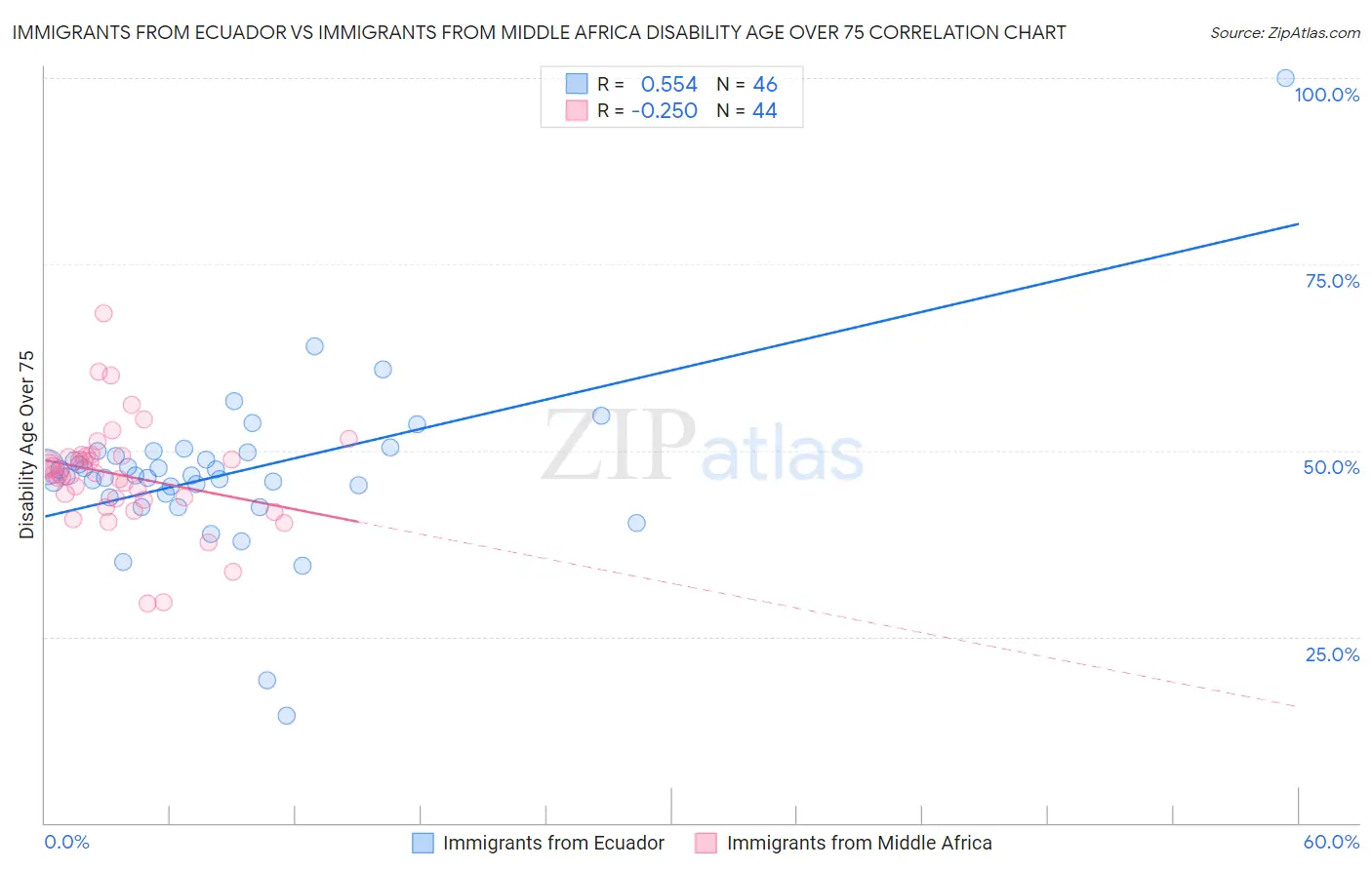 Immigrants from Ecuador vs Immigrants from Middle Africa Disability Age Over 75