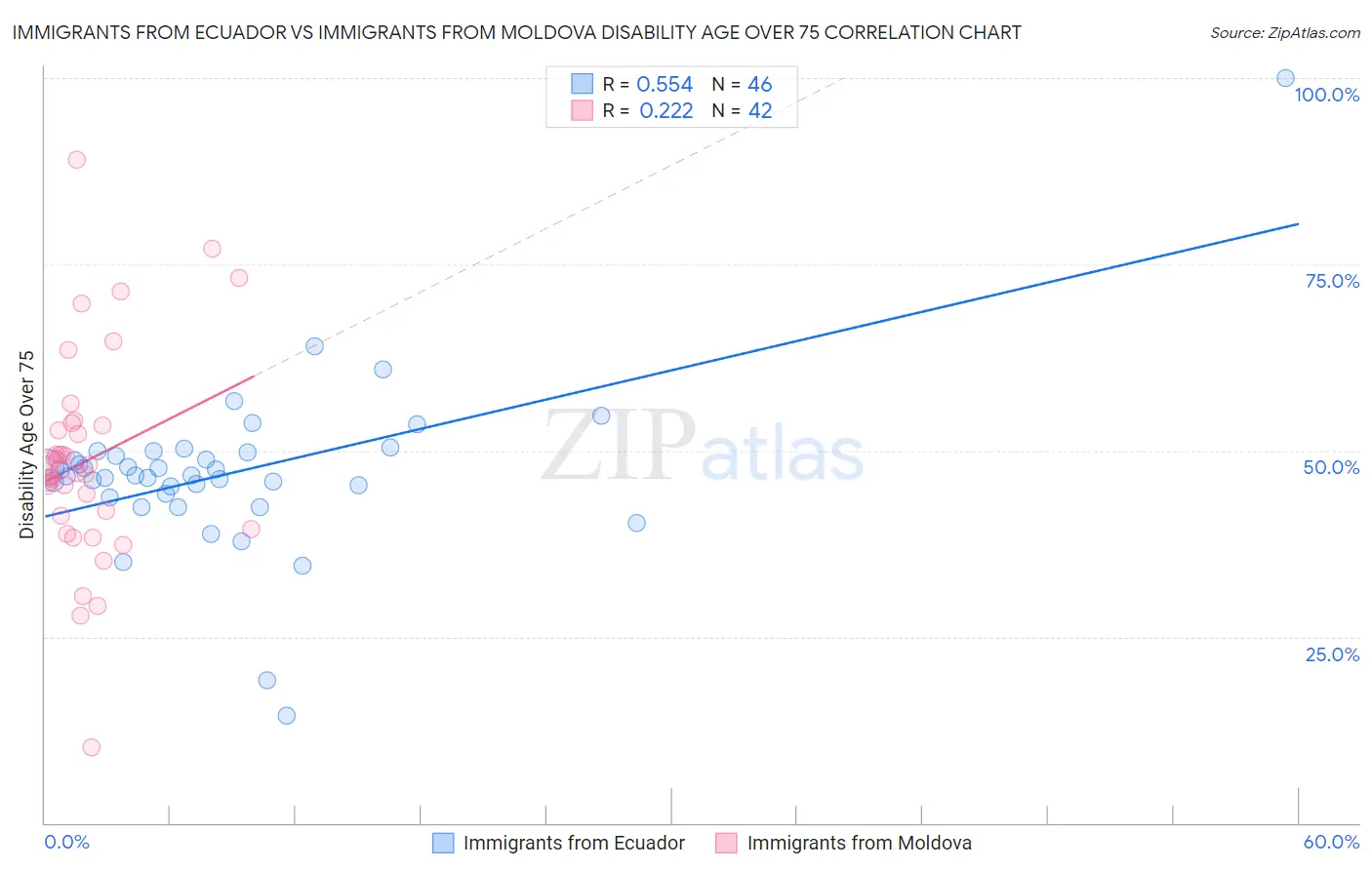 Immigrants from Ecuador vs Immigrants from Moldova Disability Age Over 75