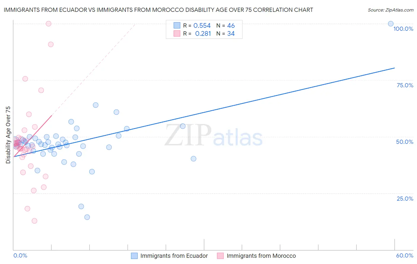 Immigrants from Ecuador vs Immigrants from Morocco Disability Age Over 75