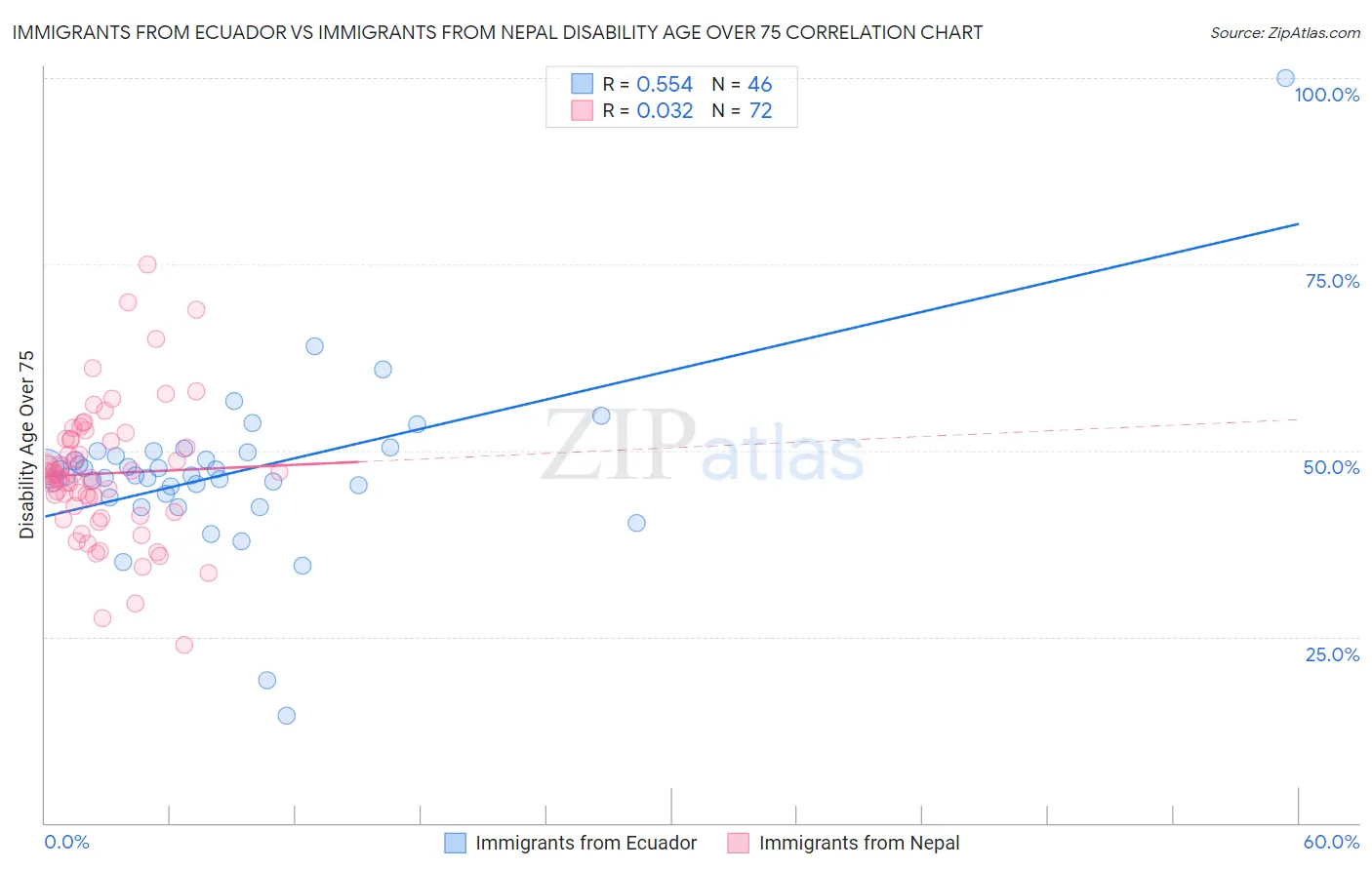 Immigrants from Ecuador vs Immigrants from Nepal Disability Age Over 75