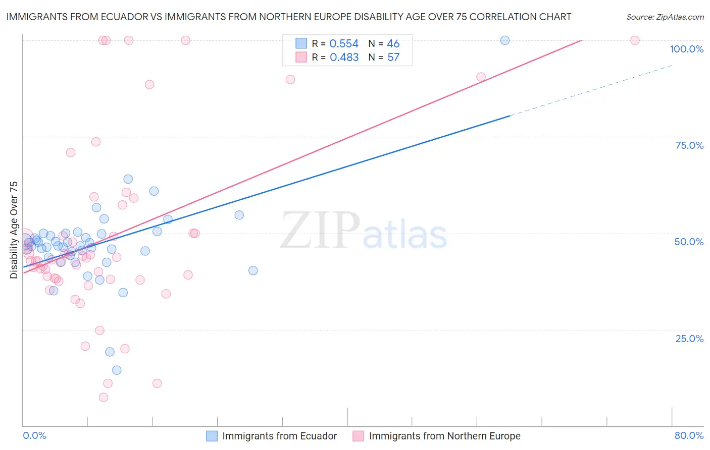 Immigrants from Ecuador vs Immigrants from Northern Europe Disability Age Over 75