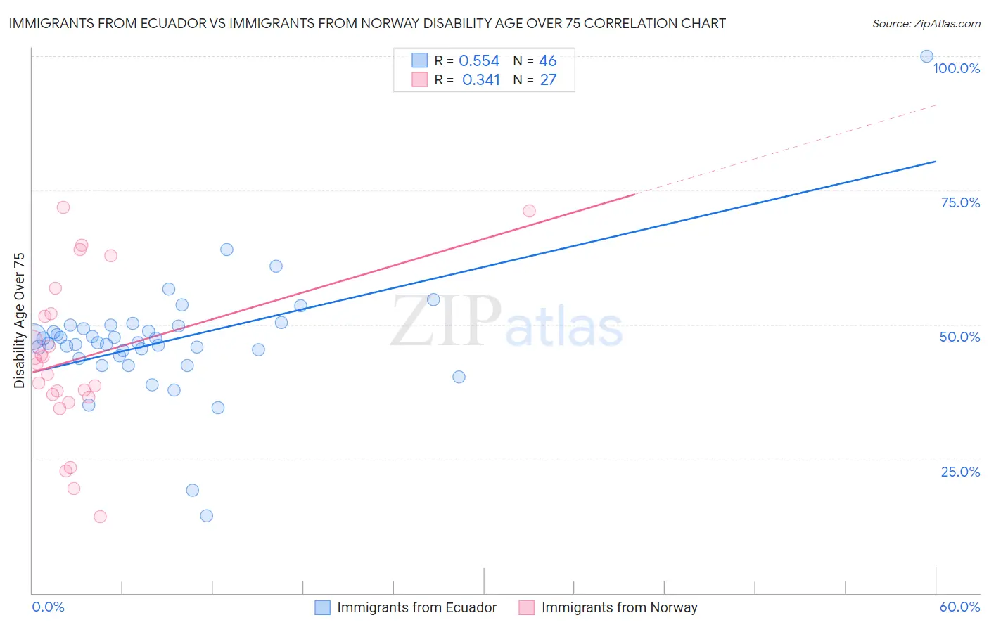 Immigrants from Ecuador vs Immigrants from Norway Disability Age Over 75
