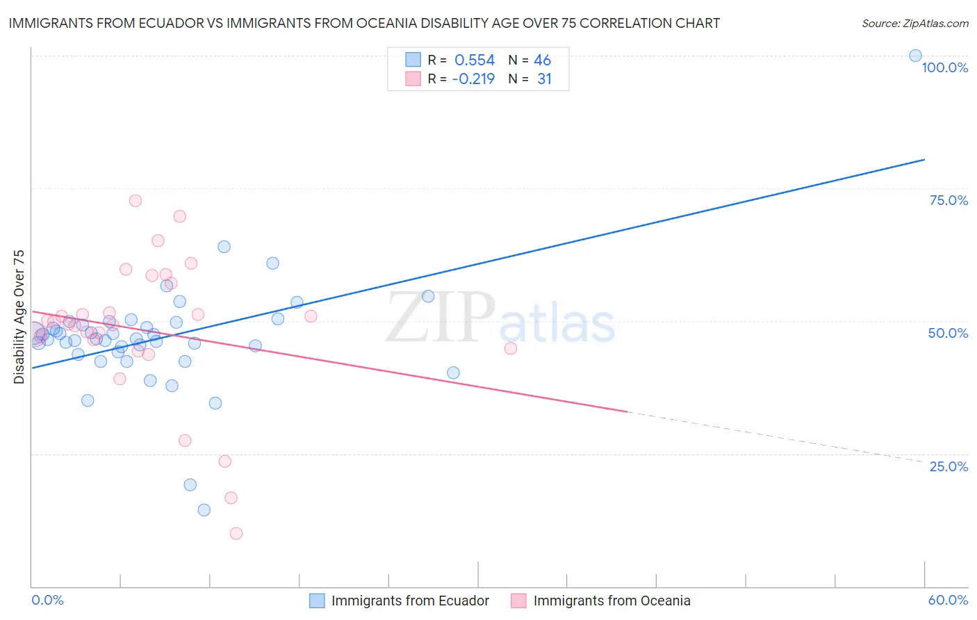 Immigrants from Ecuador vs Immigrants from Oceania Disability Age Over 75